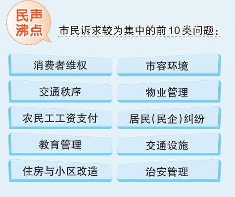 热线跟着民声走，穿起民生万条线