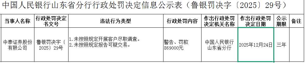 合规风险全面爆发，中泰证券这是怎么了？