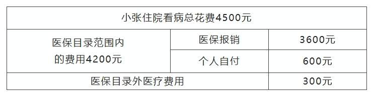 医保统筹支付、个人自付、个人自费分不清？看完你就明白了！