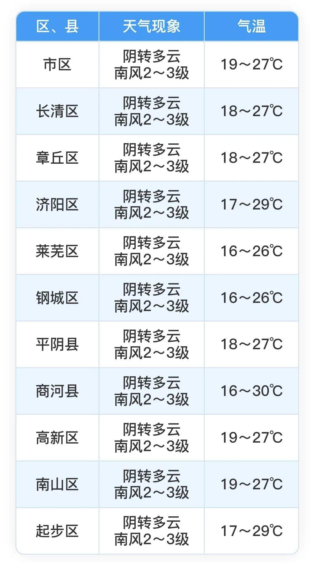 今明两天济南天气以多云为主，下周一有小雨
