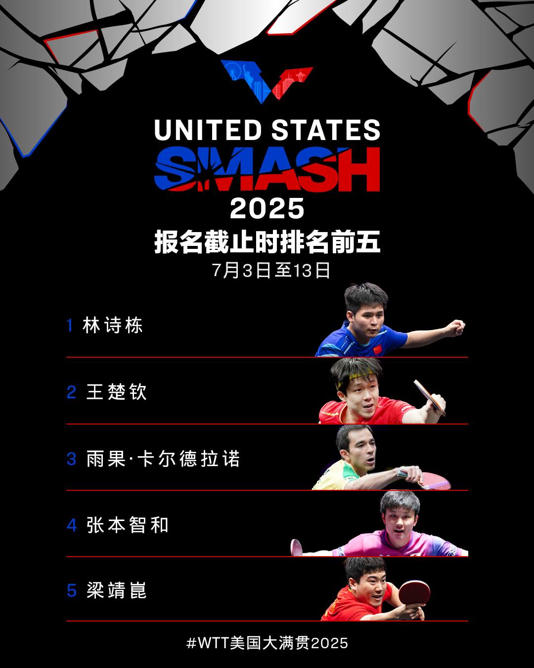 孙颖莎王楚钦将出战 WTT美国大满贯首批参赛名单公布