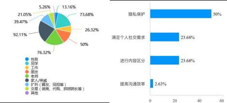 网络社交的连接与边界：大学生朋友圈分组调查
