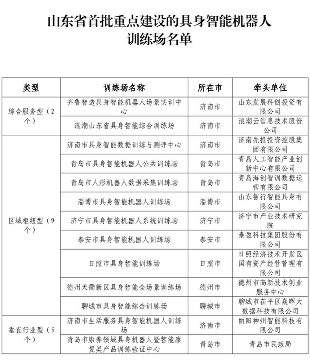 山东首批26家具身智能机器人训练场名单发布 济南上榜7家