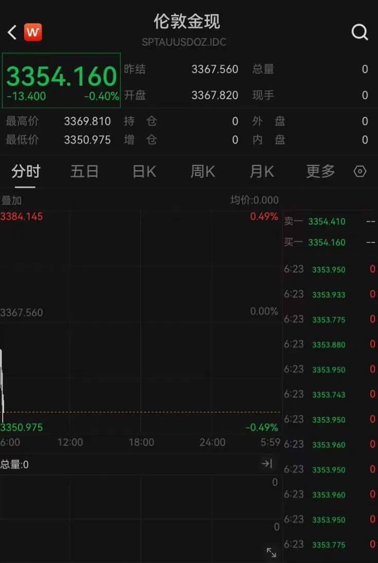 油价金价，双双大跌！黄金迎来利好消息