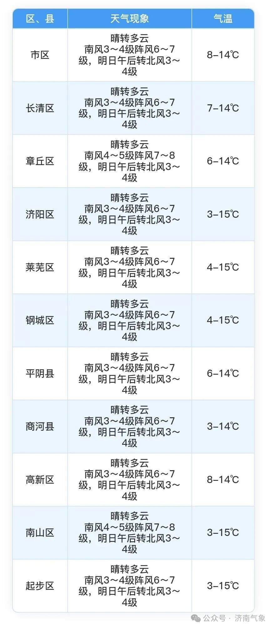 本周六济南最高气温跌至个位数 冬至当天最低气温-6℃