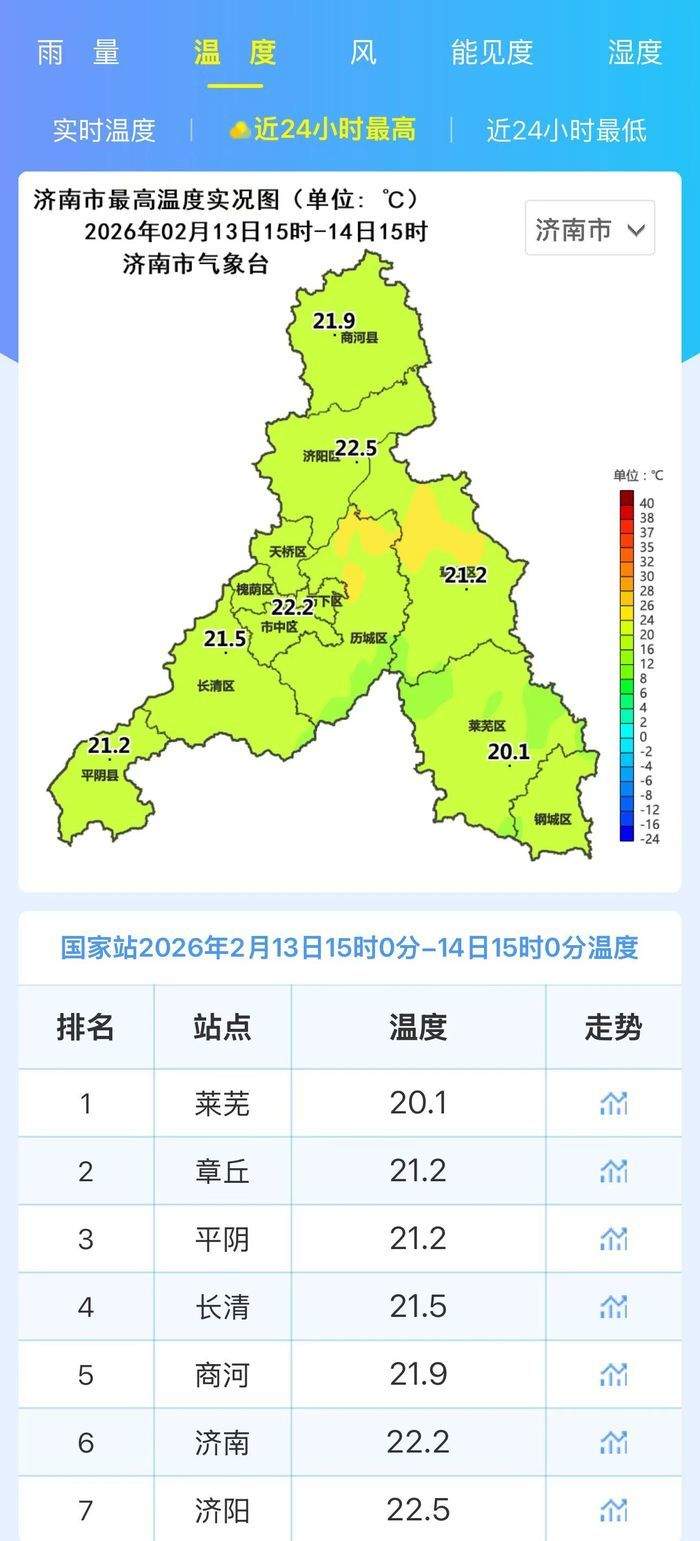 济南今天最高气温达22.2℃,刷新同期纪录,不过冷空气+大风马上到,最新天气预报