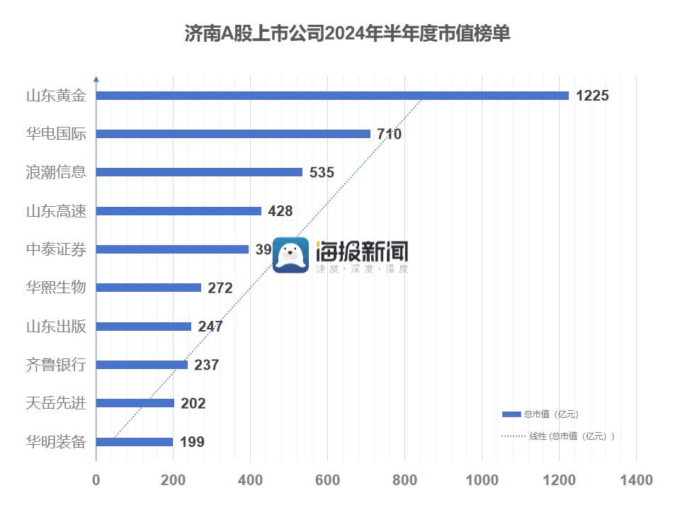 济南48家上市公司半年报：总营收3098亿、七成企业盈利