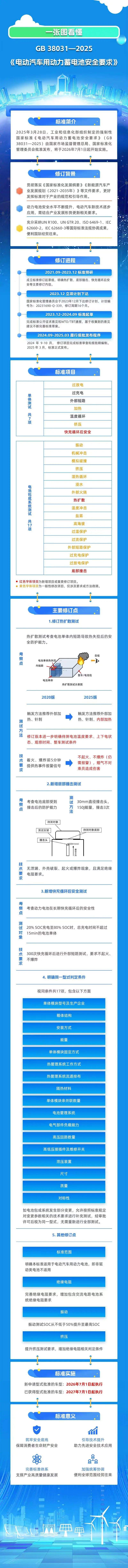 事关电动汽车电池！明年施行