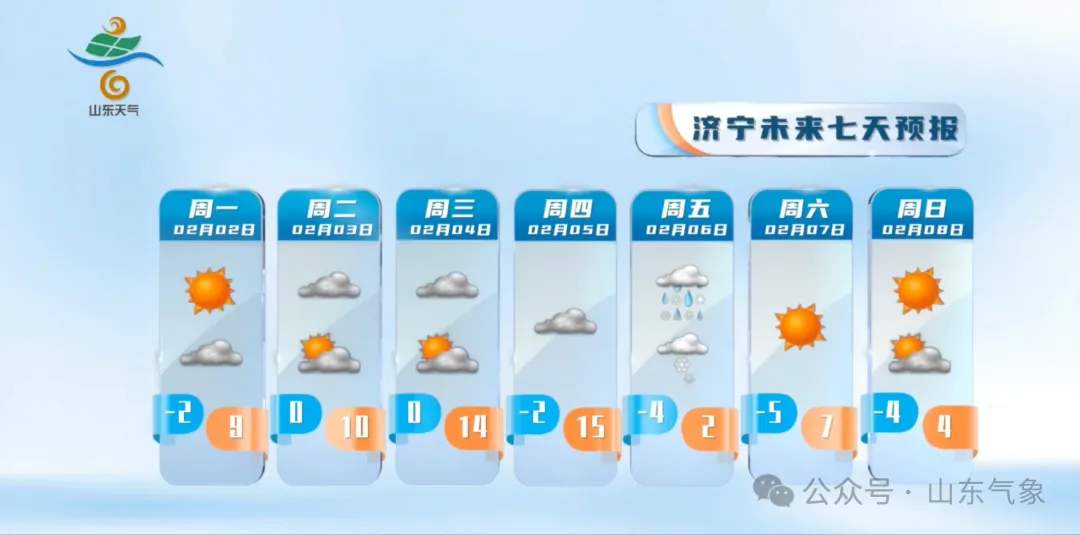 本周山东最高气温将升至14℃左右，5日起将迎大风降温