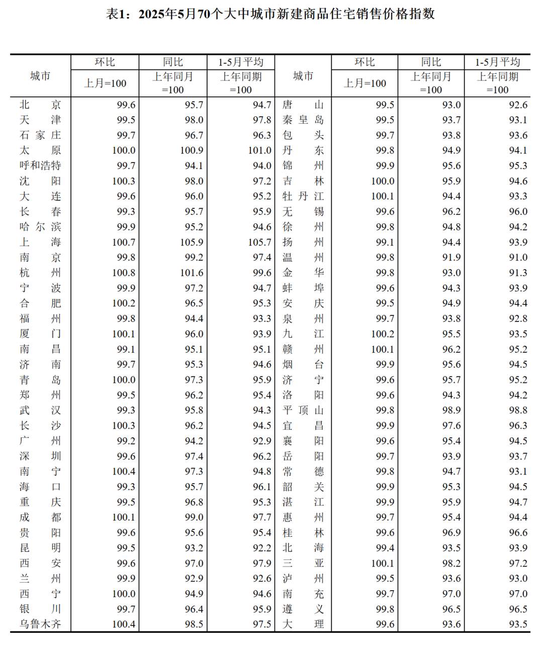 全国70城5月房价出炉!山东4市二手房价下降