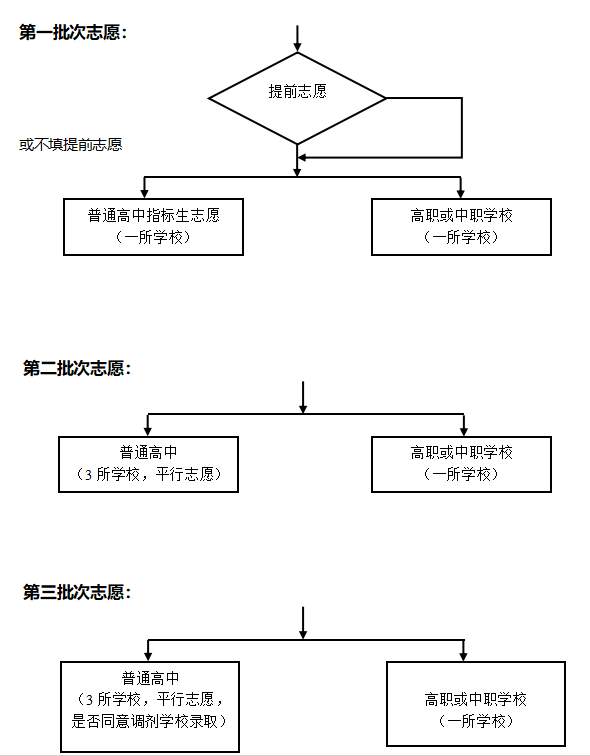 济南市高中阶段招录志愿填报明白纸（不含莱芜、钢城）