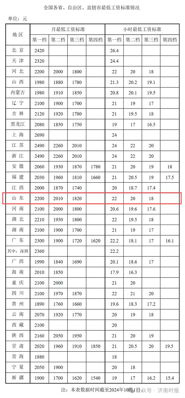 最新！山东最低工资标准公布