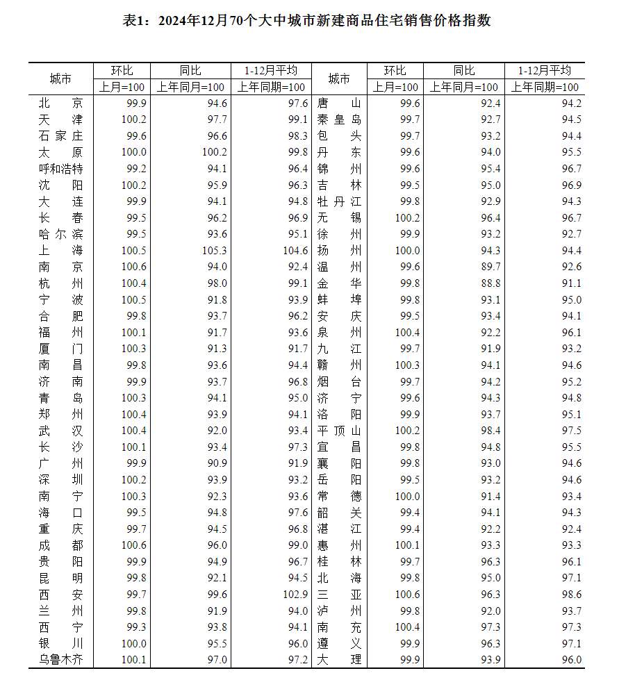 最新！70城房价公布！