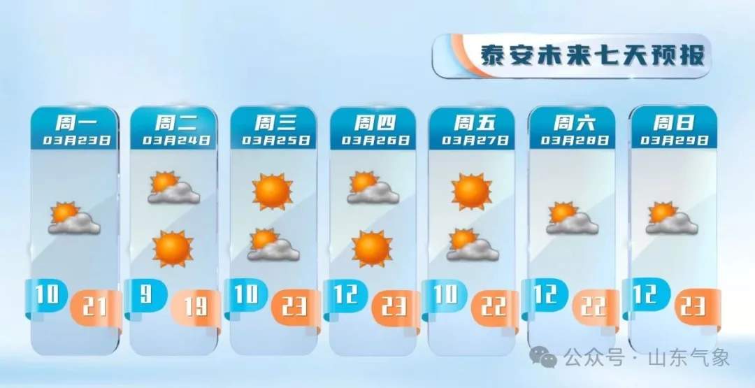 未来一周，山东多地最高气温将达26℃左右