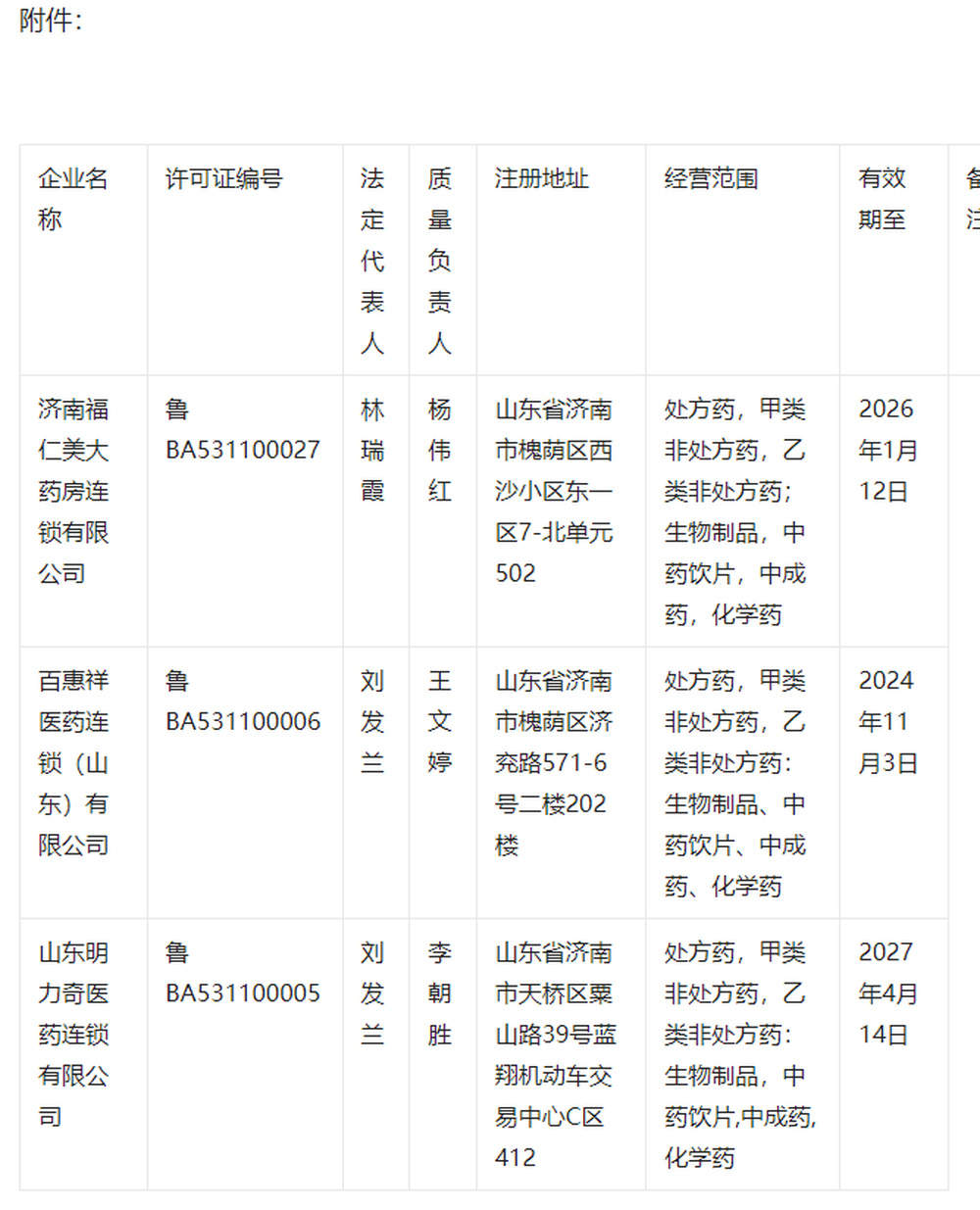 山东省药品监督管理局对济南福仁美大药房等三家公司采取风险控制措施