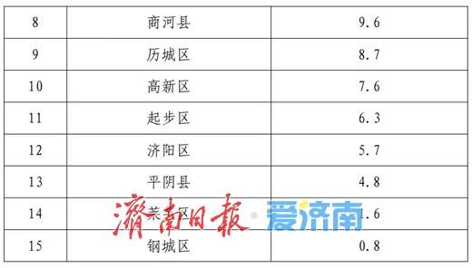 今天济南降雨量约1亿立方 省市气象台继续发布高温橙色预警