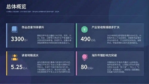 创作规模惊人，推动叙事创新 3500万人创作中国网络文学