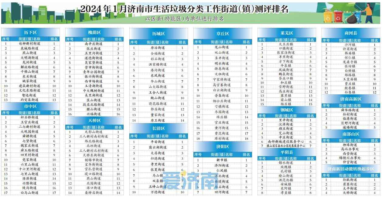  2024年1月济南市生活垃圾分类工作街道（镇）测评情况通报