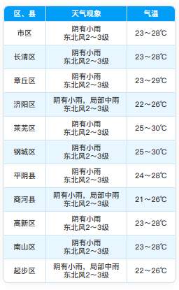 济南未来两天降雨频繁，出门注意携带雨具