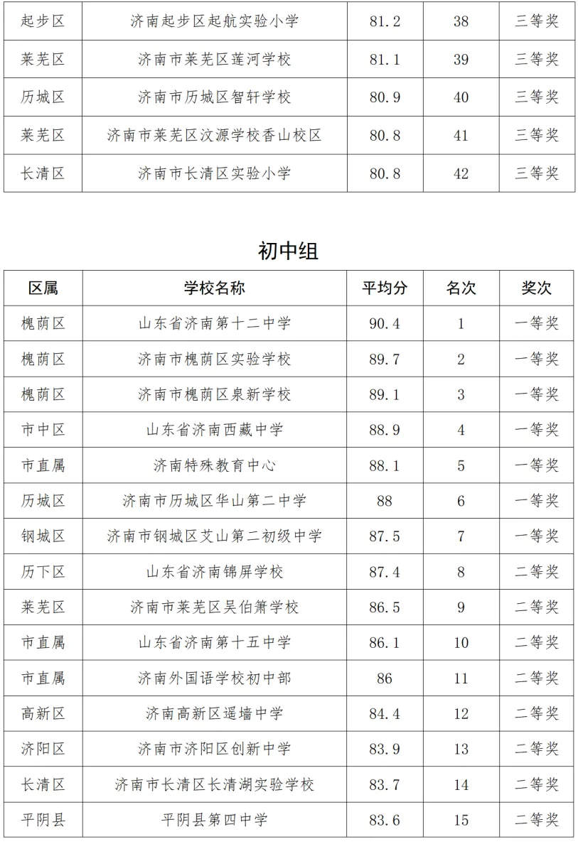 济南市级获奖名单公布！这些学校上榜！