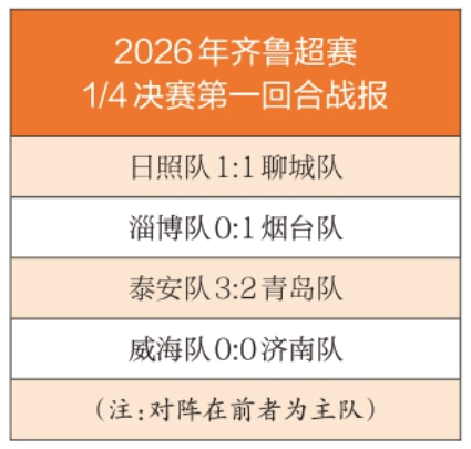 2026年齐鲁超赛1/4决赛首回合战况激烈 卫冕冠军“让二追三”济南队客场收获信心