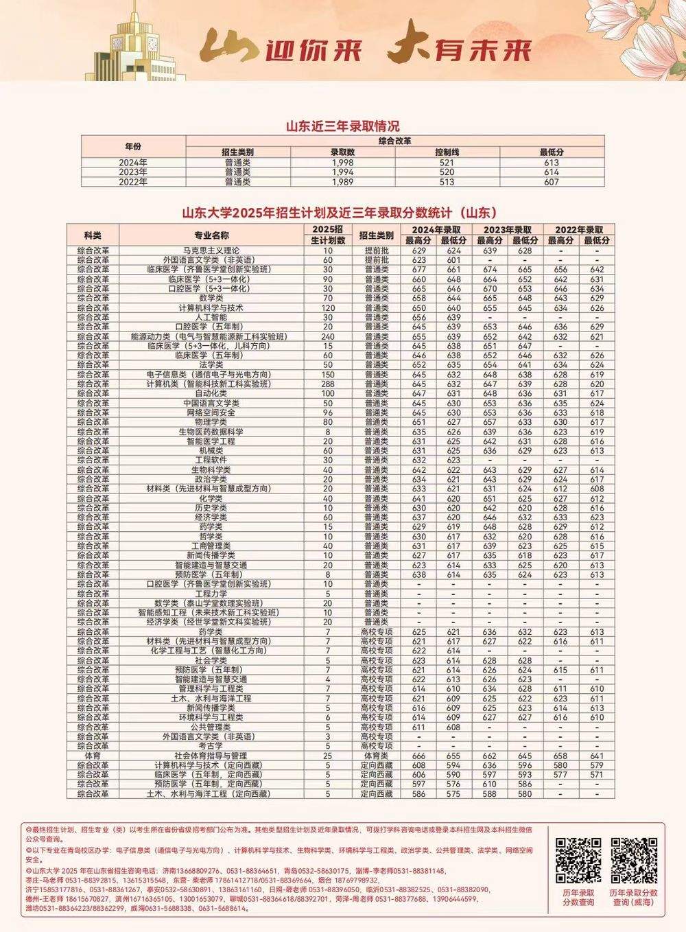 多少分可以上山东大学？各省近三年录取分数线出炉，一键收藏！