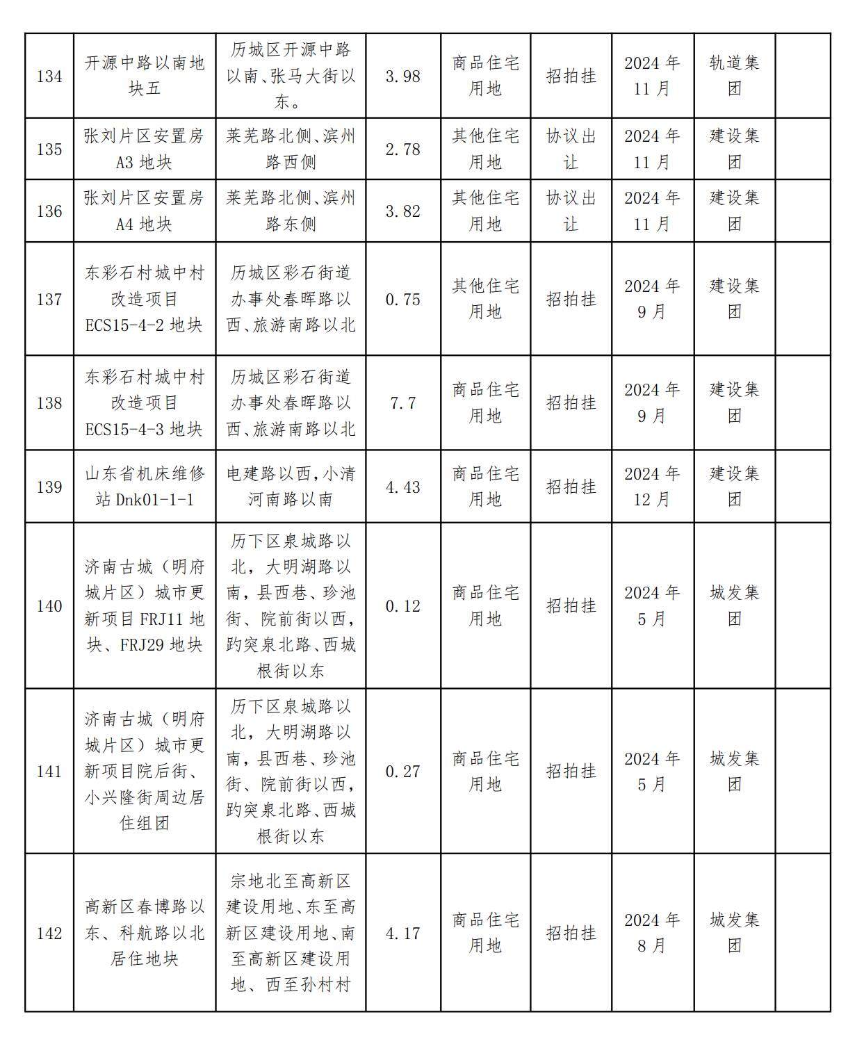 142块地！47026公顷！济南这些地方将建新住宅