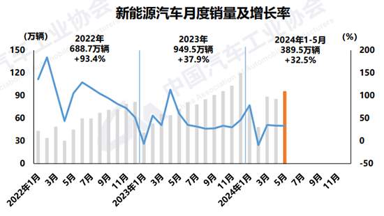 5月汽车销量超240万辆,新能源车占近四成