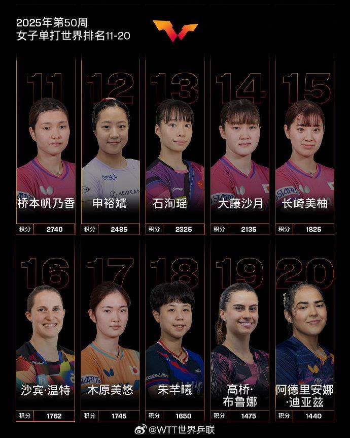 最新世界排名公布 国乒蝉联男女单打第一