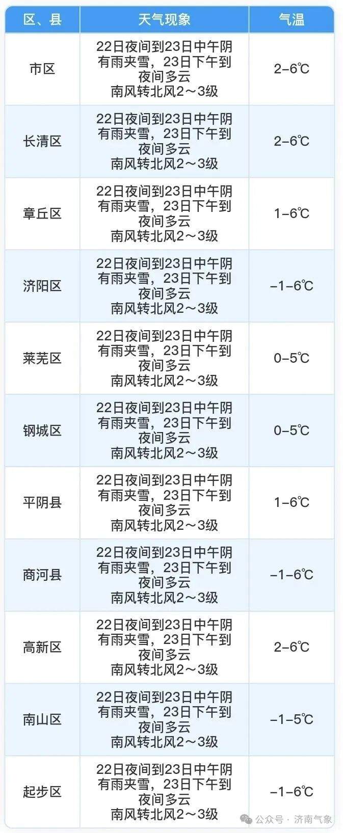 济南再迎雨夹雪，气温降至-8℃！具体时间在……