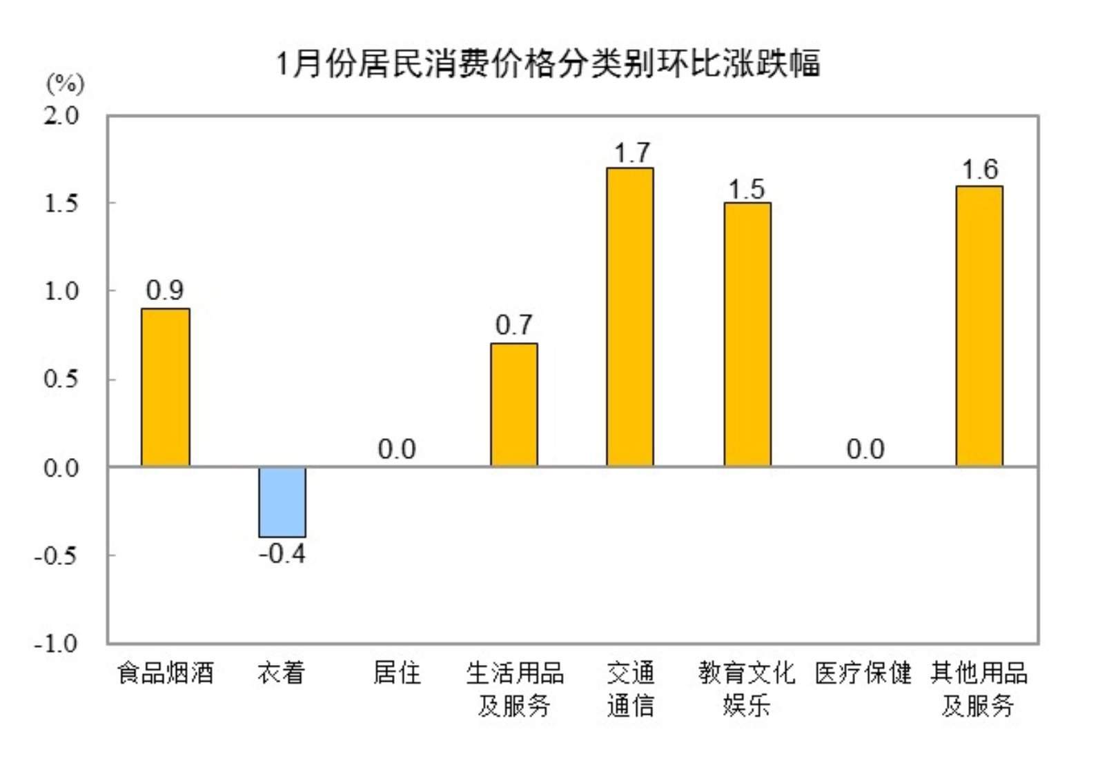 2025年1月份全国居民消费价格同比上涨0.5%