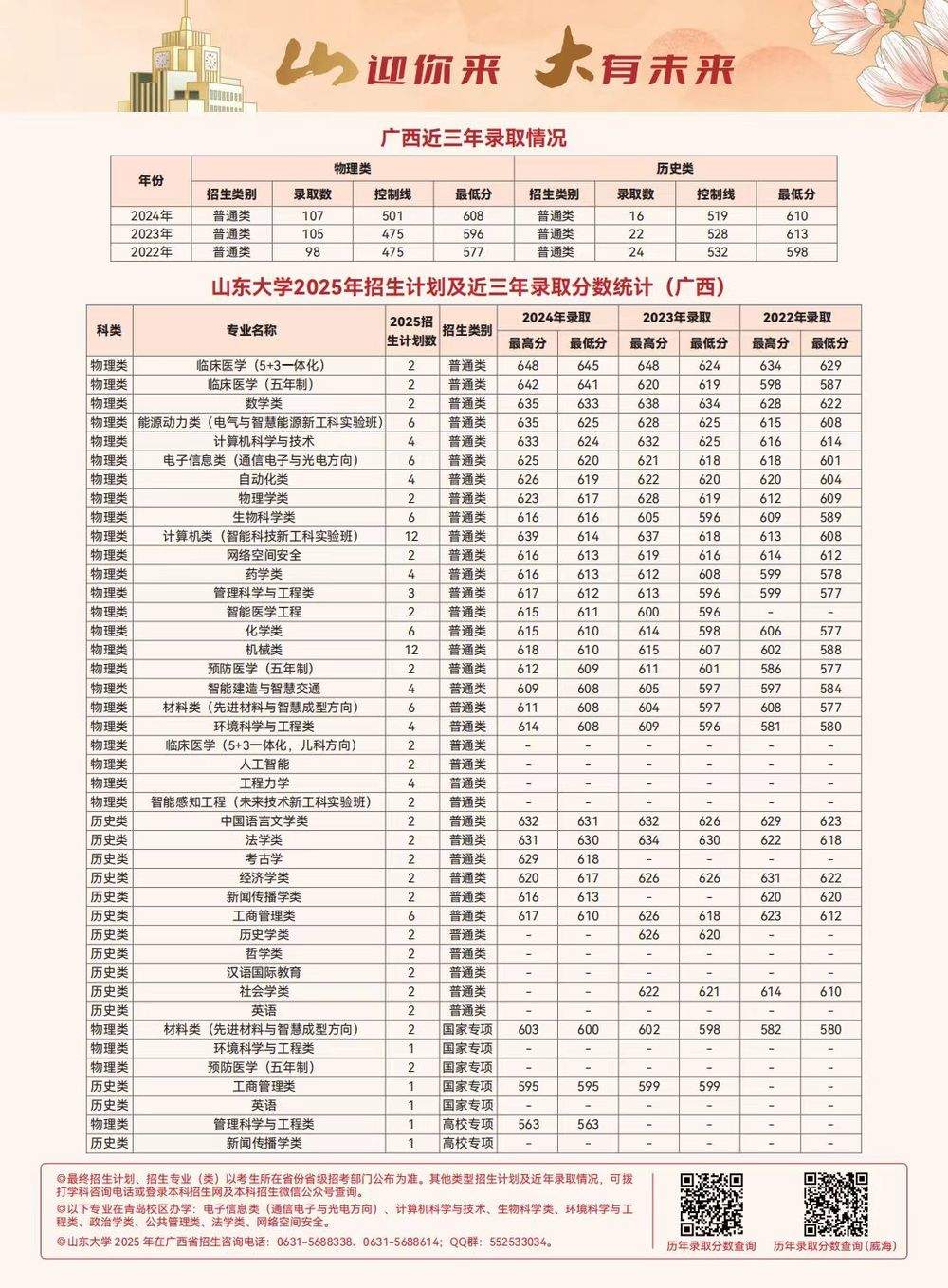 多少分可以上山东大学？各省近三年录取分数线出炉，一键收藏！