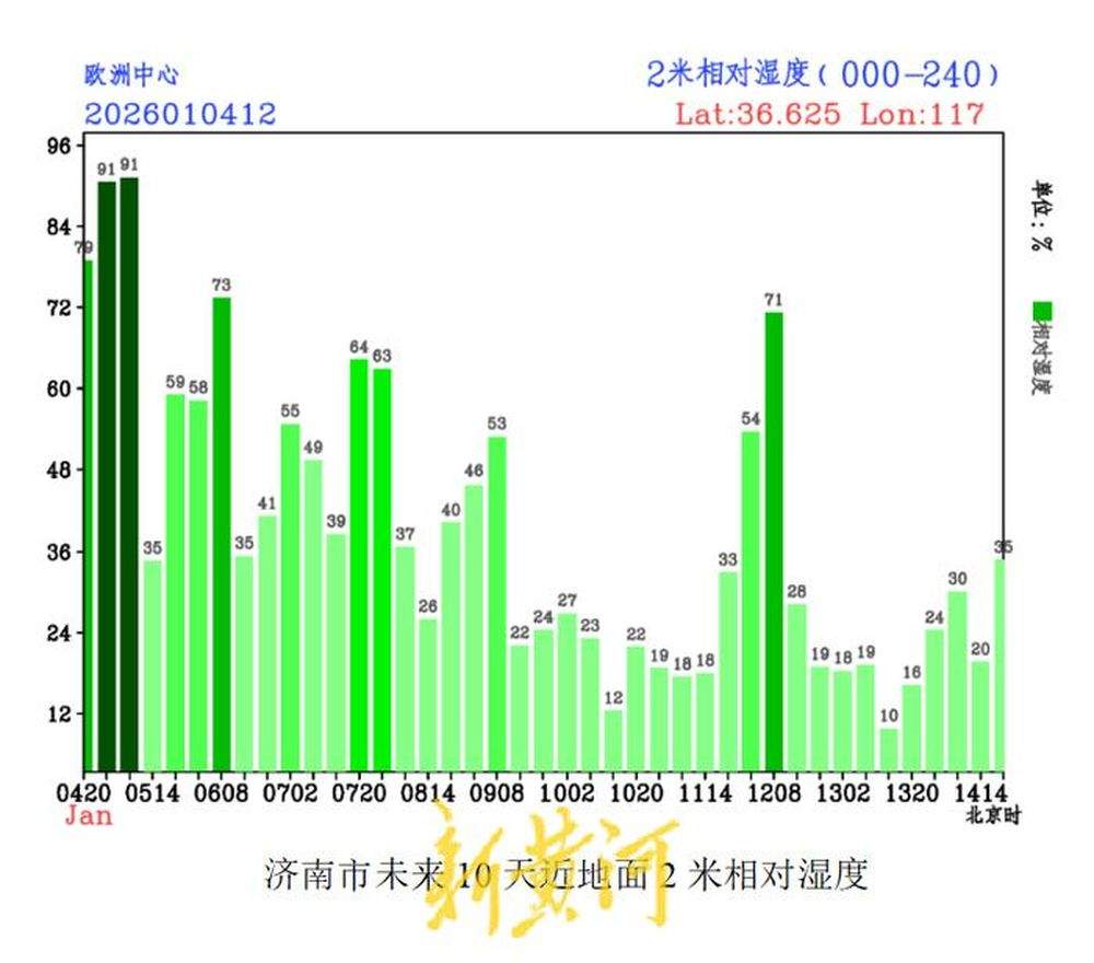 济南迎来今年首次空气污染过程,预计明天由轻度污染逐渐改善到良