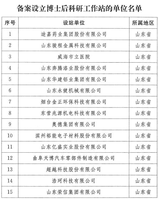 全国前列！山东今年已新增博士后科研工作站66家，详细名单→