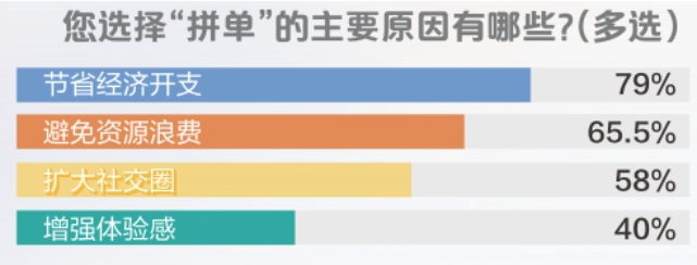 拼饭、拼房、拼婚庆,年轻人拼单里都有啥?