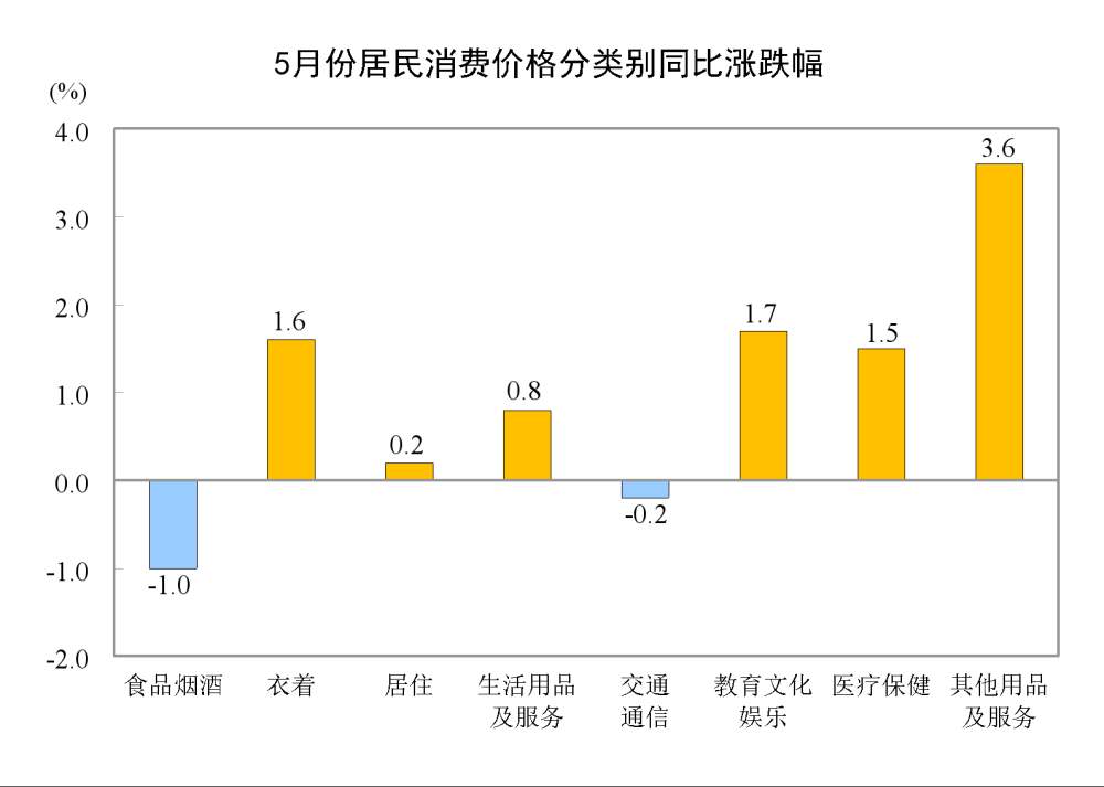 国家统计局：5月居民消费价格同比上涨0.3%