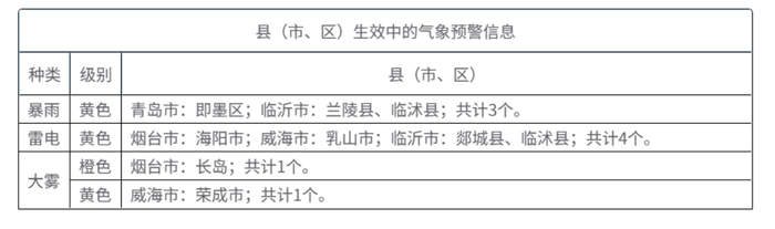 今天山东12市出现降雨,5日至6日全省将迎较明显降雨过程
