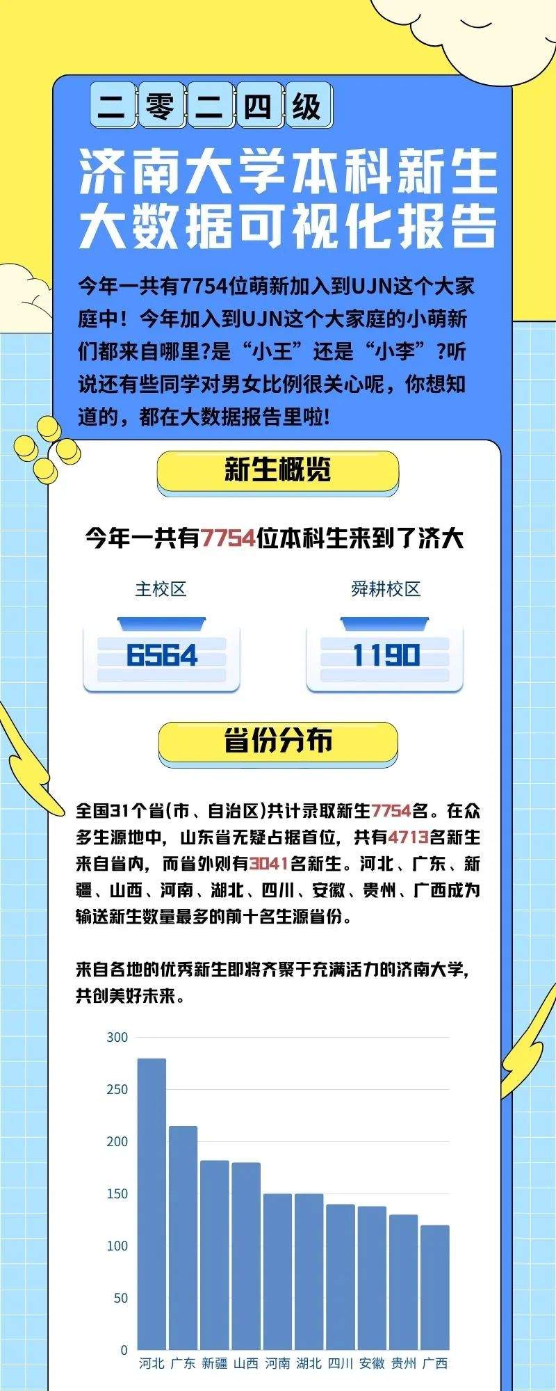 山东高校迎来“小萌新”，来看有趣的新生大数据→