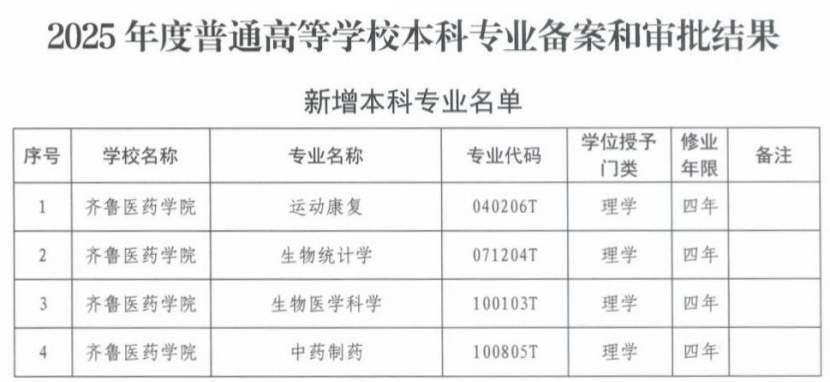 齐鲁医药学院获批增设4个本科专业