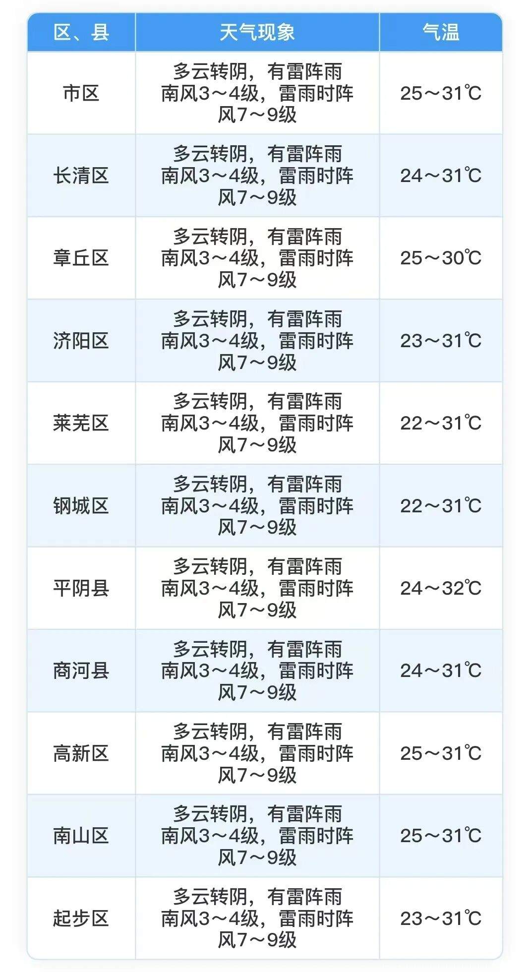 济南未来3天雷阵雨频繁 附本周末赏泉预报