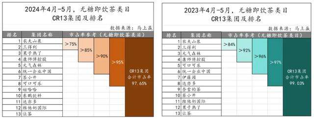 “东方树叶们”急打价格牌 无糖茶从5~6元/瓶向3~4元/瓶靠拢