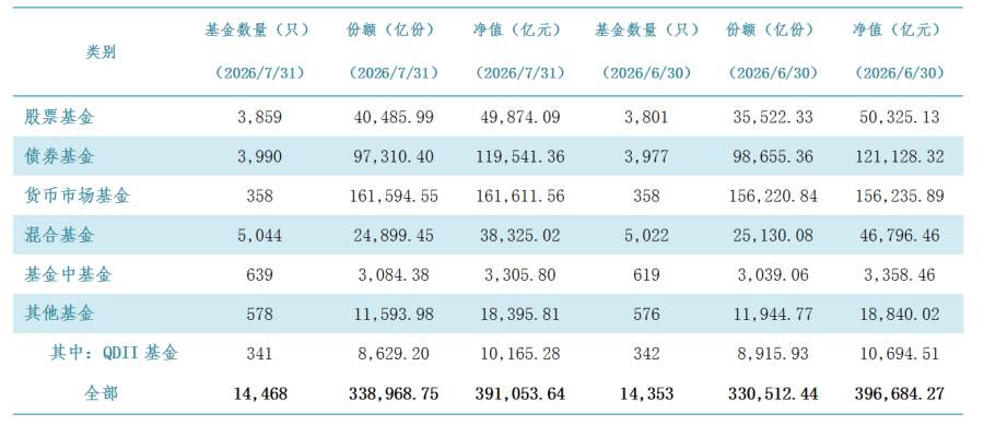 7月我国公募基金管理规模合计39.11万亿元