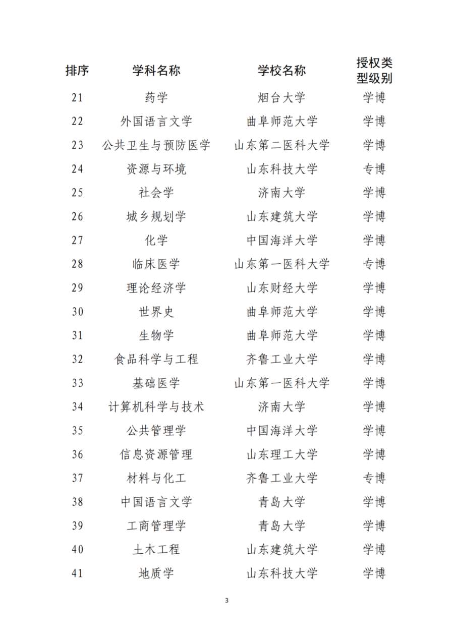 山东推荐11所高校新增为博士硕士学位授予单位