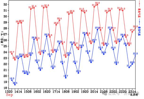一天过两季！济南发布本周天气预报，昼夜温差可达20℃