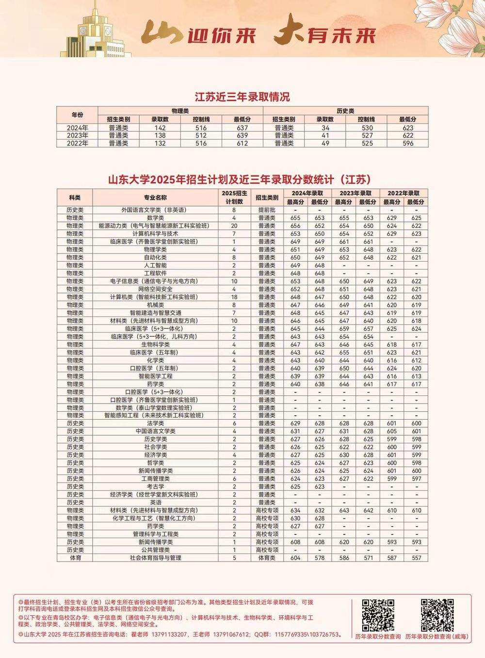 多少分可以上山东大学？各省近三年录取分数线出炉，一键收藏！