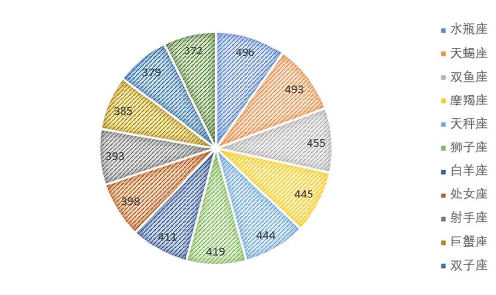 山东高校迎来“小萌新”，来看有趣的新生大数据→