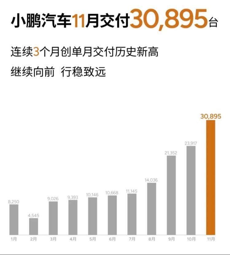 车企发布11月成绩 造车“新势力”年终冲刺“加速度”