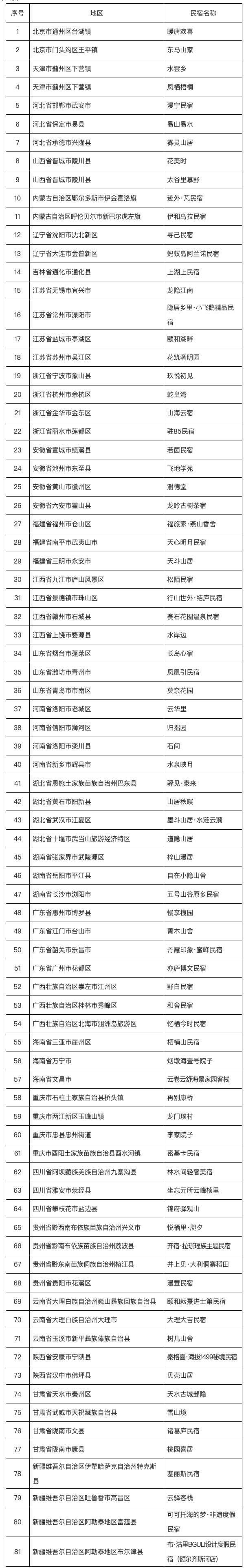 2025年新增81家全国甲级旅游民宿，山东有3家