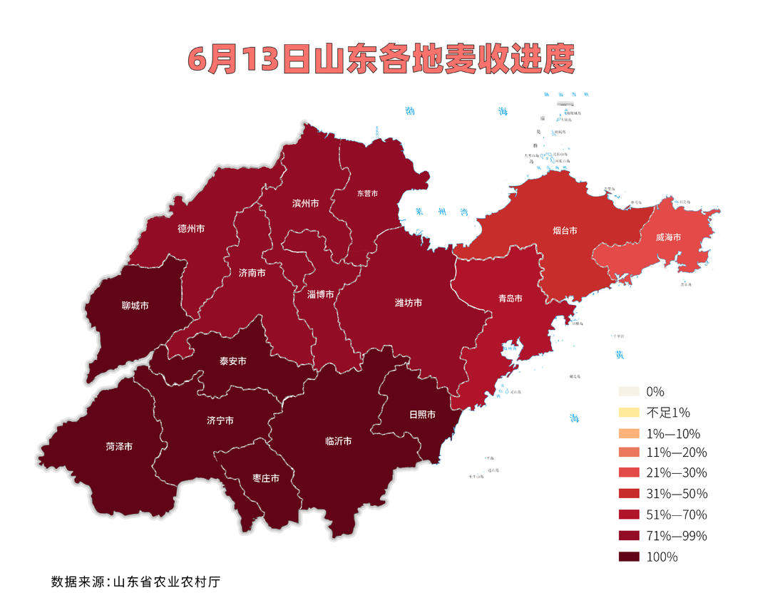 山东6月13日麦收“地图”来了！全省已收超九成
