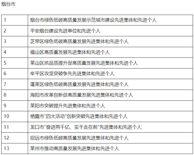 点击收藏！山东2025年省级及以下评比表彰项目公布